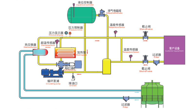 導(dǎo)熱油爐工作原理圖，一張圖看懂工作原理